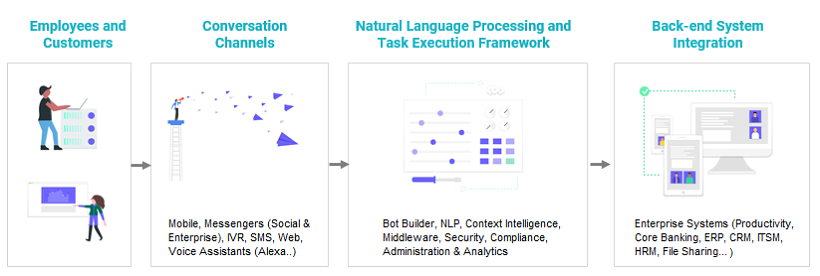 conversational ai platforms